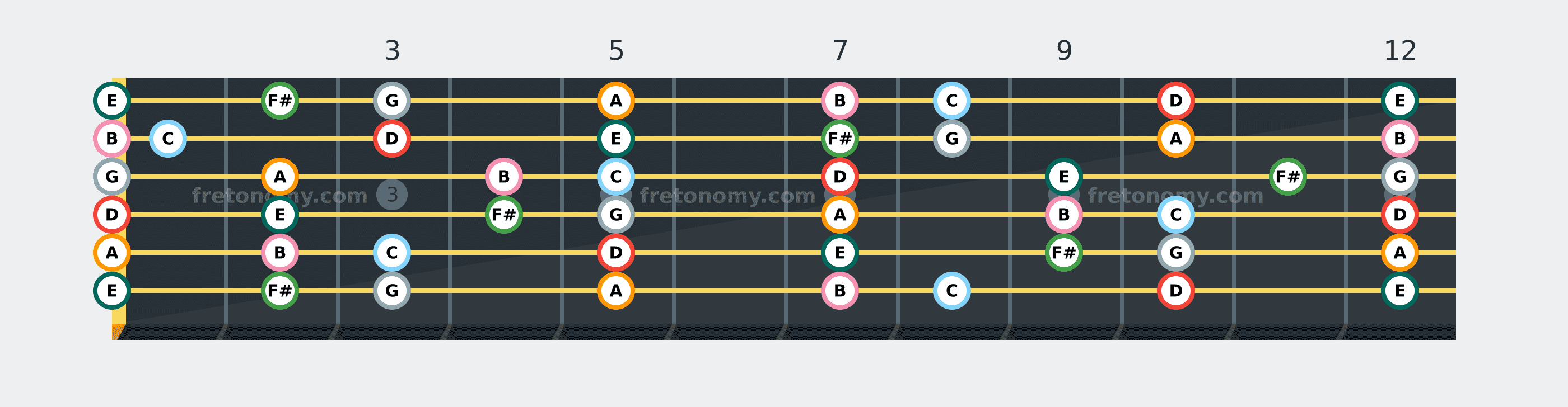 D Mixolydian scale fretboard diagram: every position of D, E, F#, G, A, B and C across the guitar neck