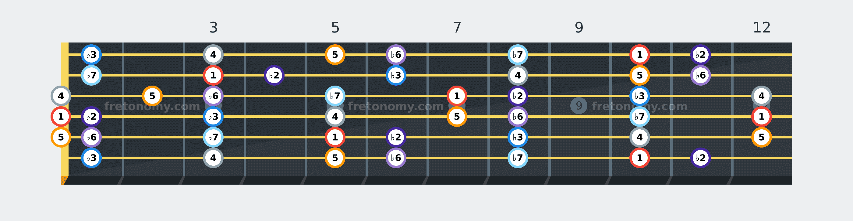 D Phrygian scale fretboard diagram labelled with interval numbers
