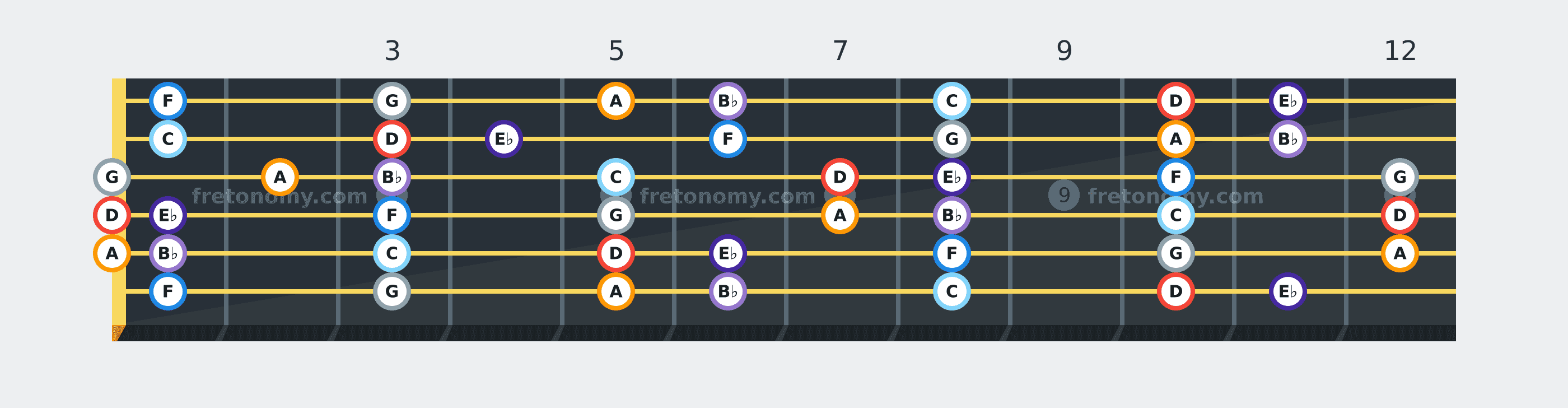 D Phrygian scale fretboard diagram: every position of D, E♭, F, G, A, B♭ and C across the guitar neck