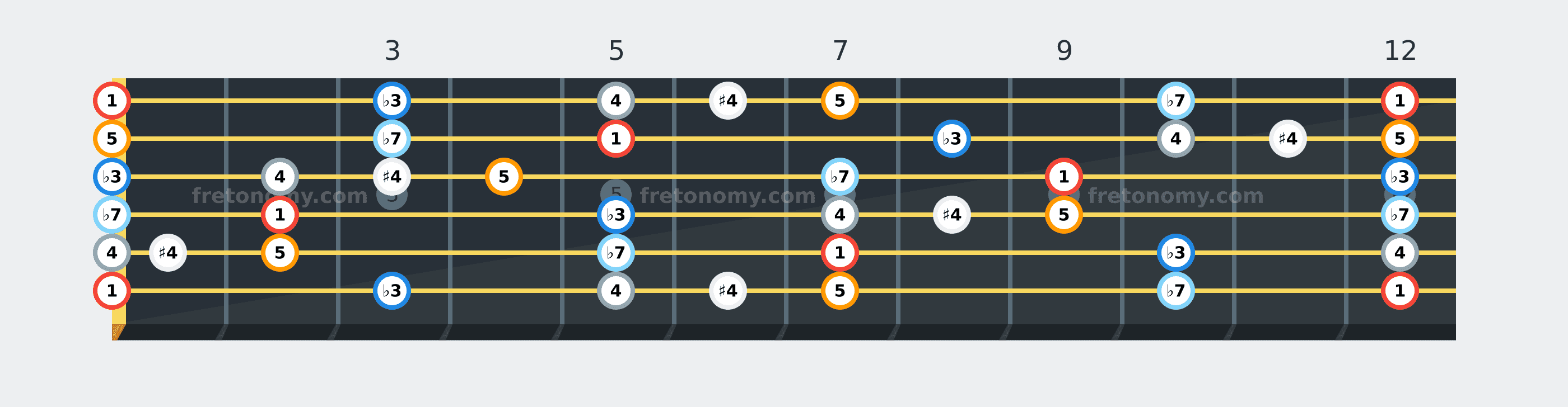 E Blues scale fretboard diagram labelled with interval numbers
