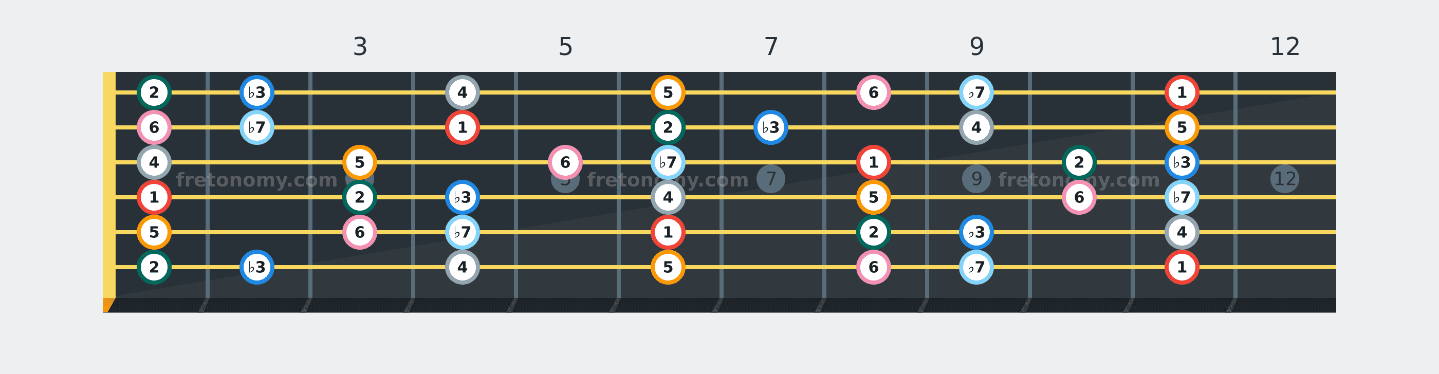 E♭ Dorian scale fretboard diagram labelled with interval numbers