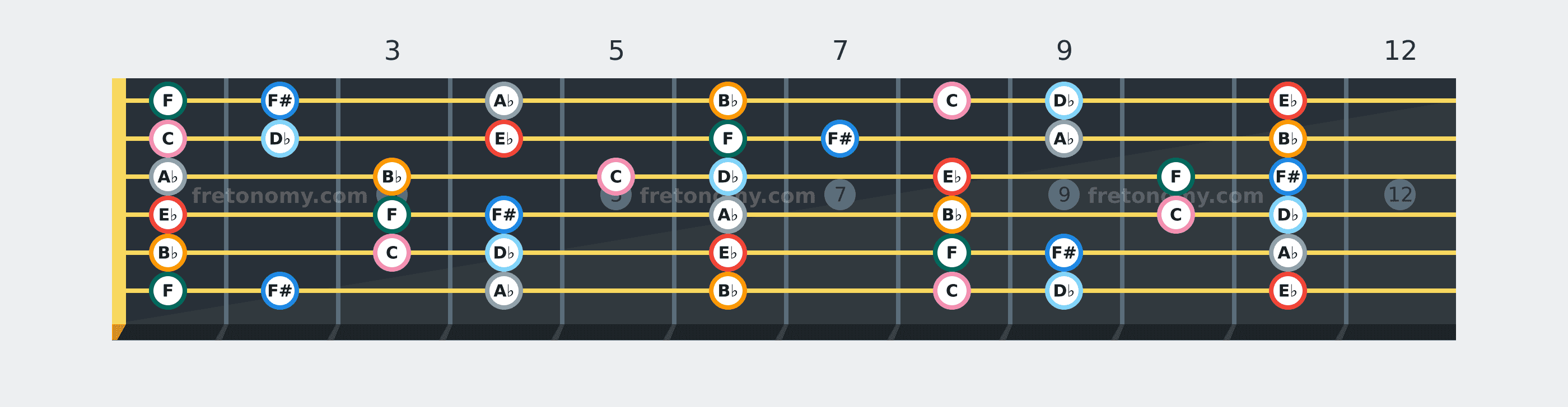E♭ Dorian scale fretboard diagram: every position of E♭, F, F#, A♭, B♭, C and D♭ across the guitar neck