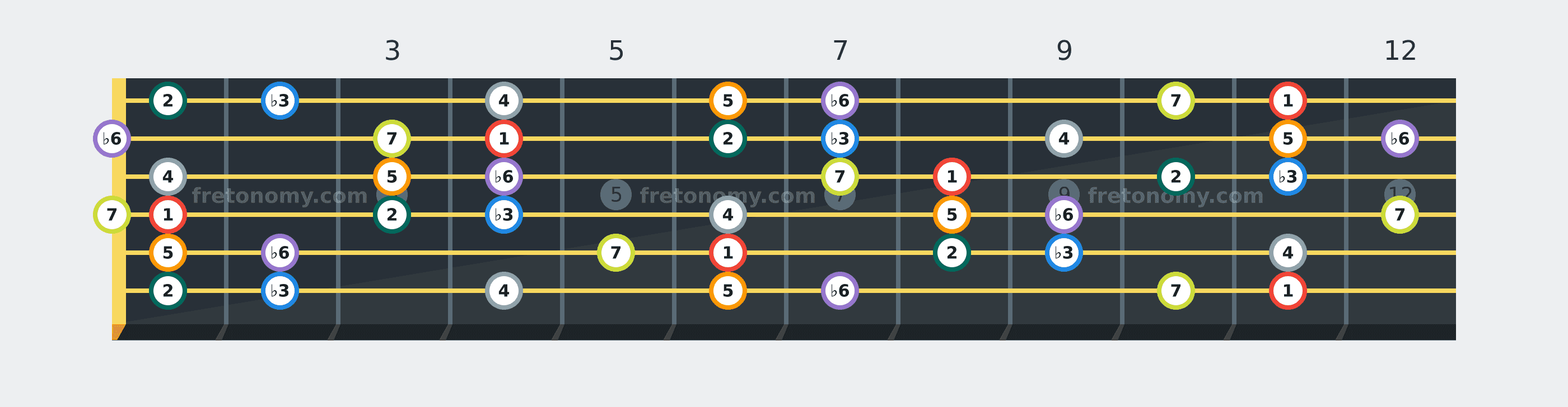 E♭ Harmonic Minor scale fretboard diagram labelled with interval numbers