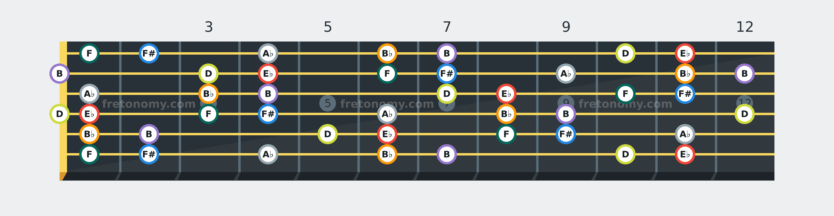 E♭ Harmonic Minor scale fretboard diagram: every position of E♭, F, F#, A♭, B♭, B and D across the guitar neck