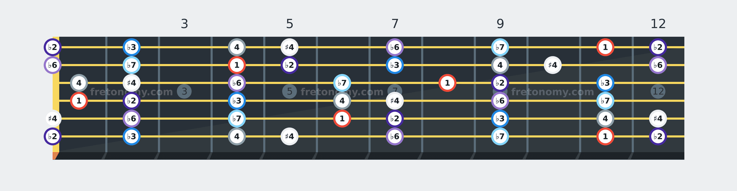 E♭ Locrian scale fretboard diagram labelled with interval numbers