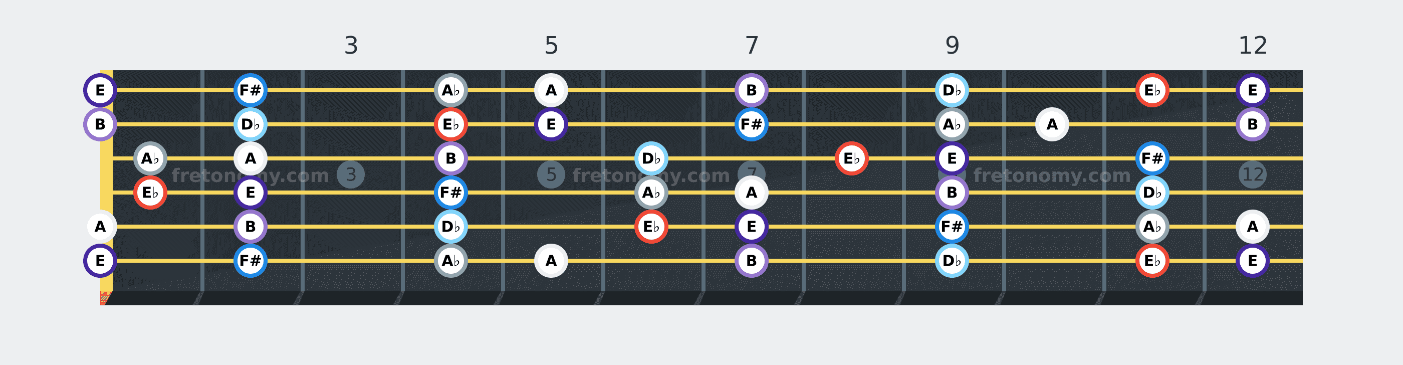 E♭ Locrian scale fretboard diagram: every position of E♭, E, F#, A♭, A, B and D♭ across the guitar neck