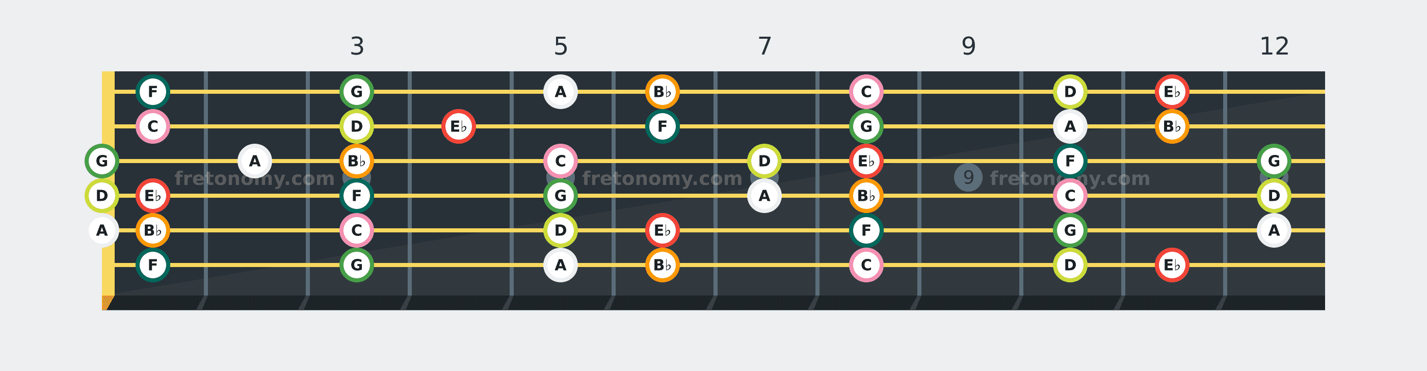 E♭ Lydian scale fretboard diagram: every position of E♭, F, G, A, B♭, C and D across the guitar neck