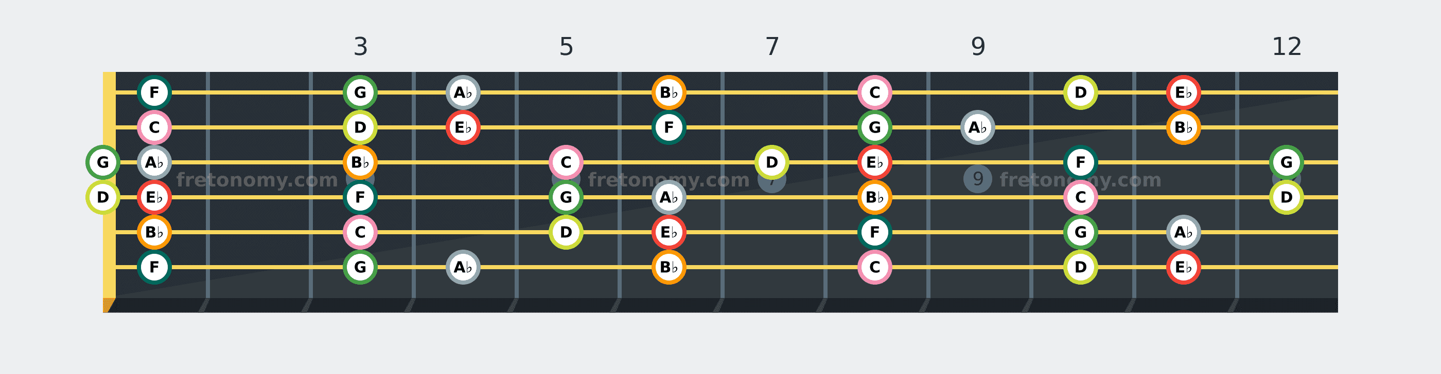 E♭ Major scale fretboard diagram: every position of E♭, F, G, A♭, B♭, C and D across the guitar neck
