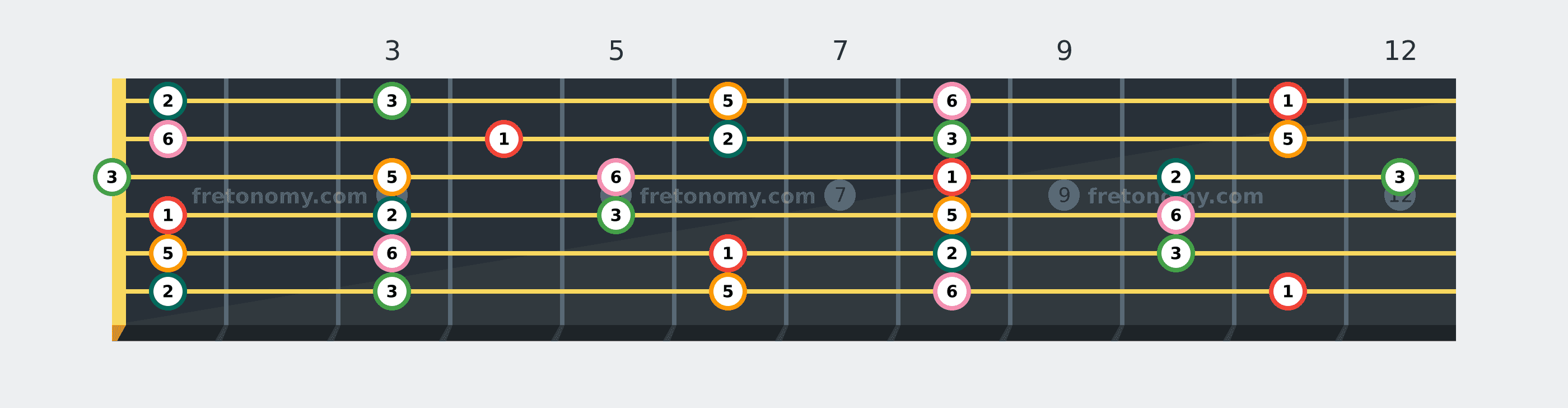 E♭ Major Pentatonic scale fretboard diagram labelled with interval numbers