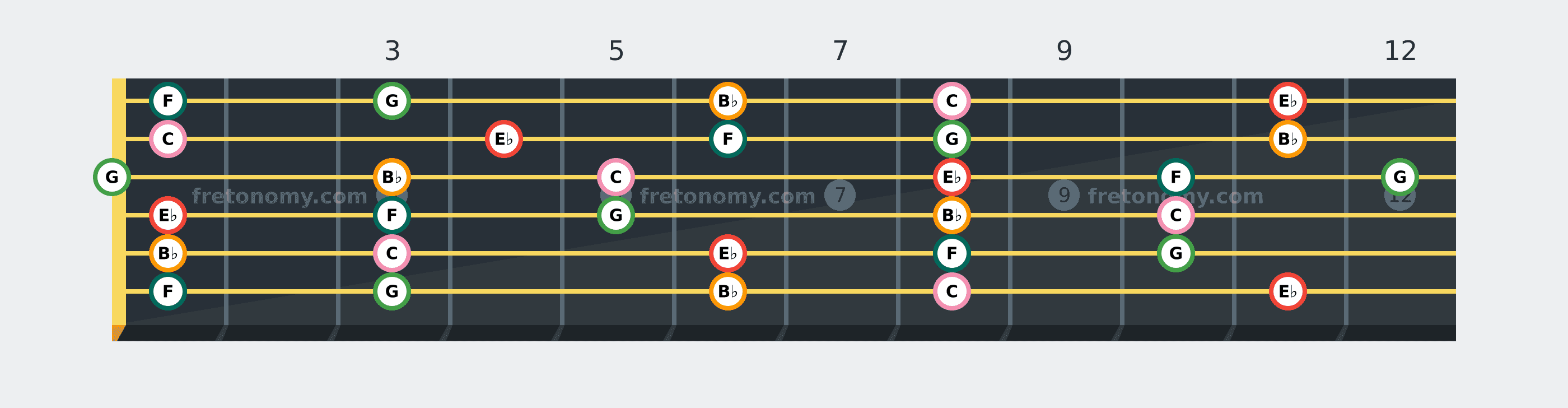 E♭ Major Pentatonic scale fretboard diagram: every position of E♭, F, G, B♭ and C across the guitar neck