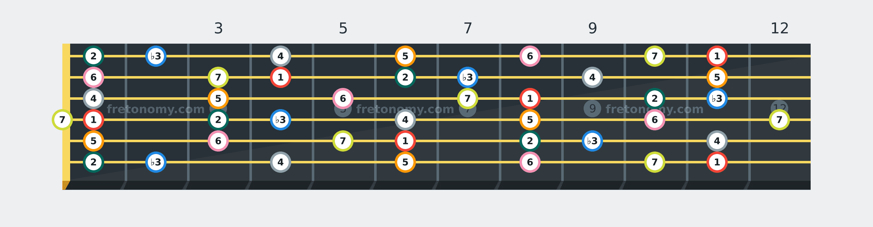 E♭ Melodic Minor scale fretboard diagram labelled with interval numbers