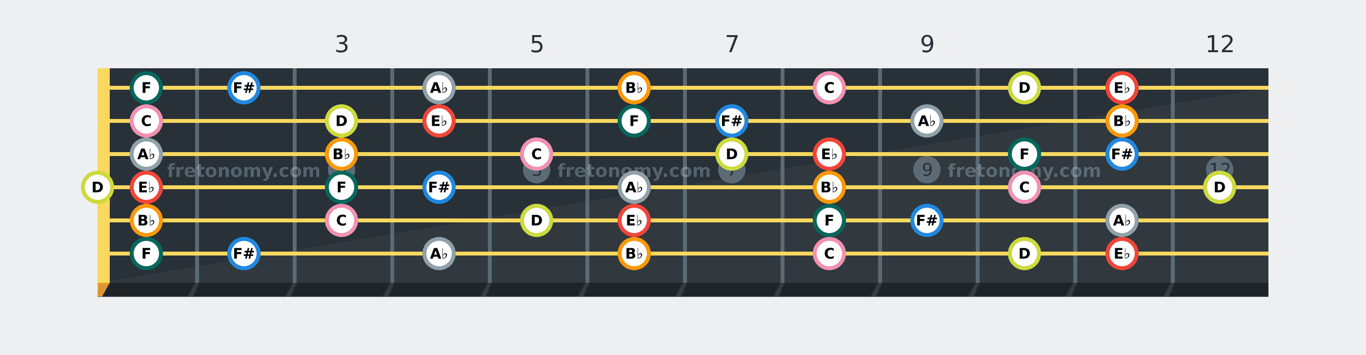 E♭ Melodic Minor scale fretboard diagram: every position of E♭, F, F#, A♭, B♭, C and D across the guitar neck