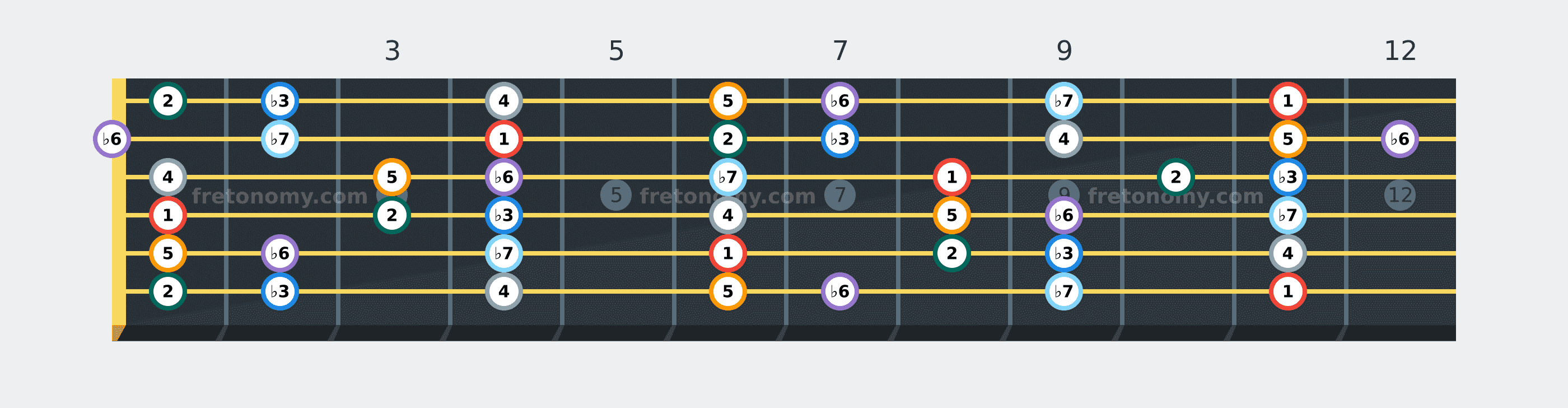 E♭ Minor scale fretboard diagram labelled with interval numbers