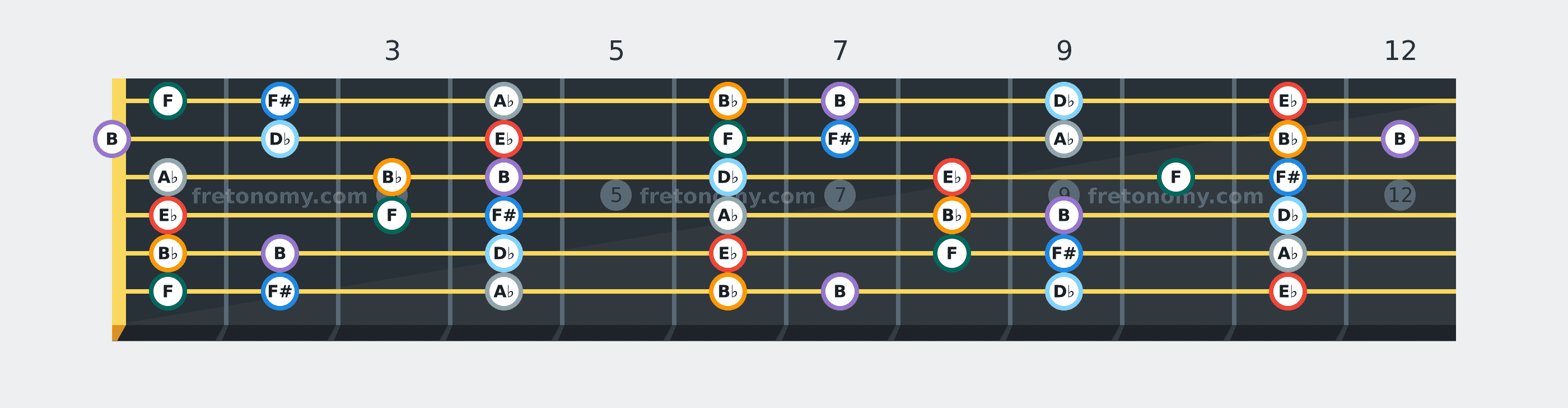 E♭ Minor scale fretboard diagram: every position of E♭, F, F#, A♭, B♭, B and D♭ across the guitar neck