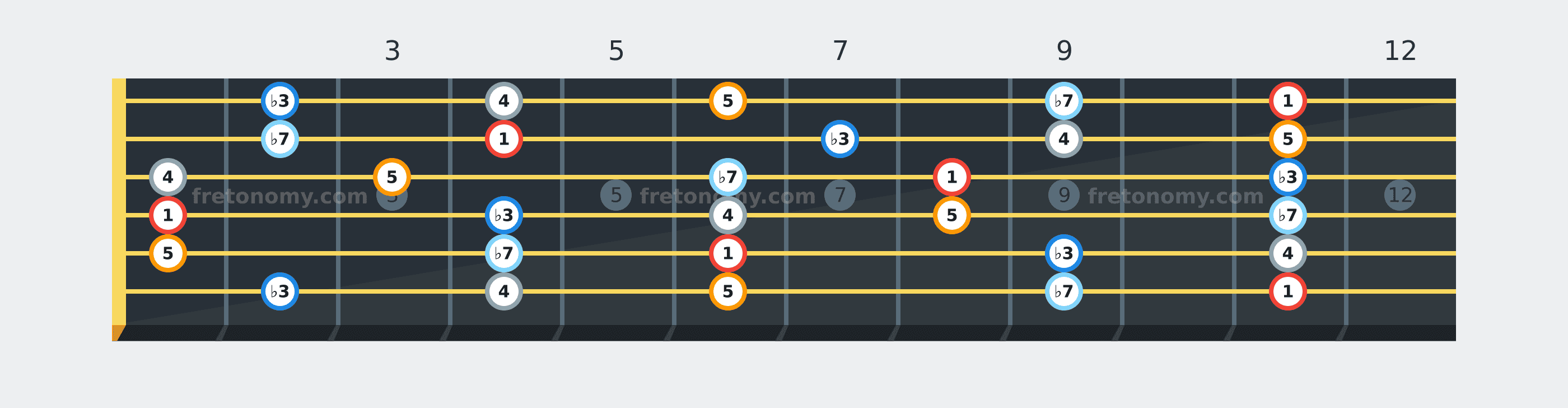 E♭ Minor Pentatonic scale fretboard diagram labelled with interval numbers
