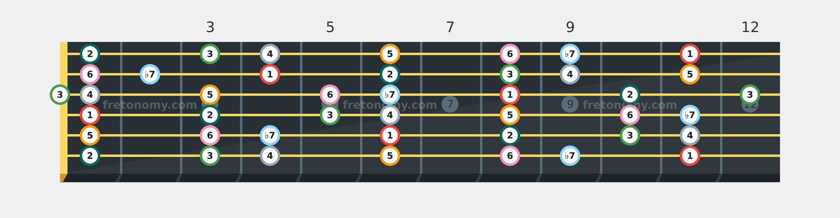 E♭ Mixolydian scale fretboard diagram labelled with interval numbers