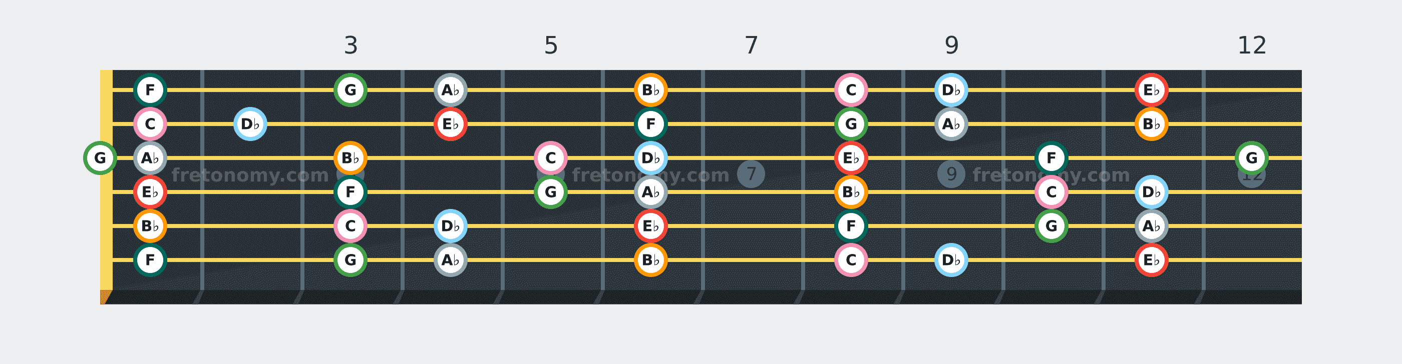 E♭ Mixolydian scale fretboard diagram: every position of E♭, F, G, A♭, B♭, C and D♭ across the guitar neck