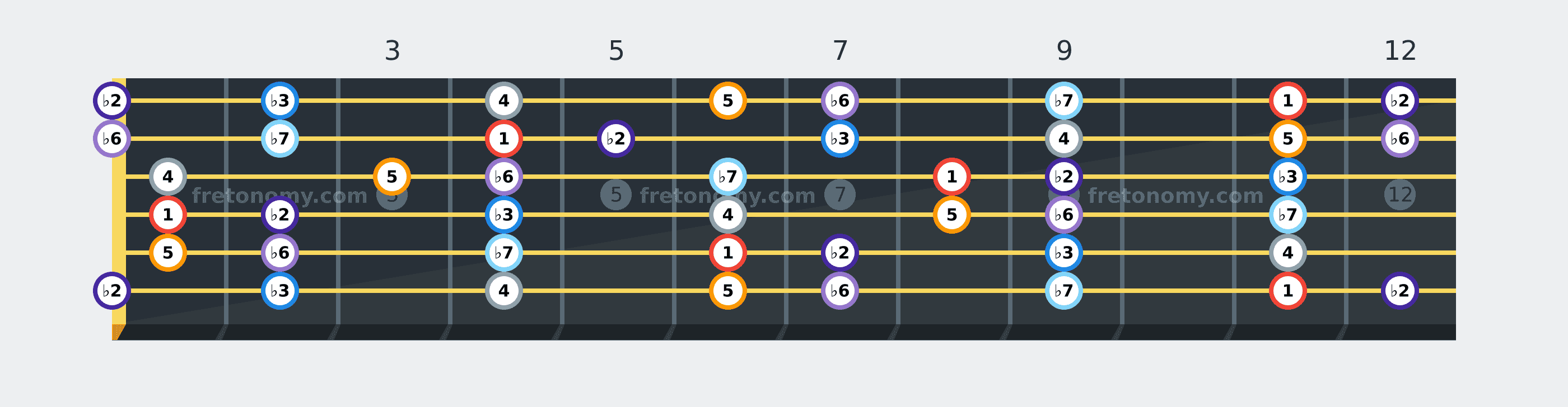 E♭ Phrygian scale fretboard diagram labelled with interval numbers