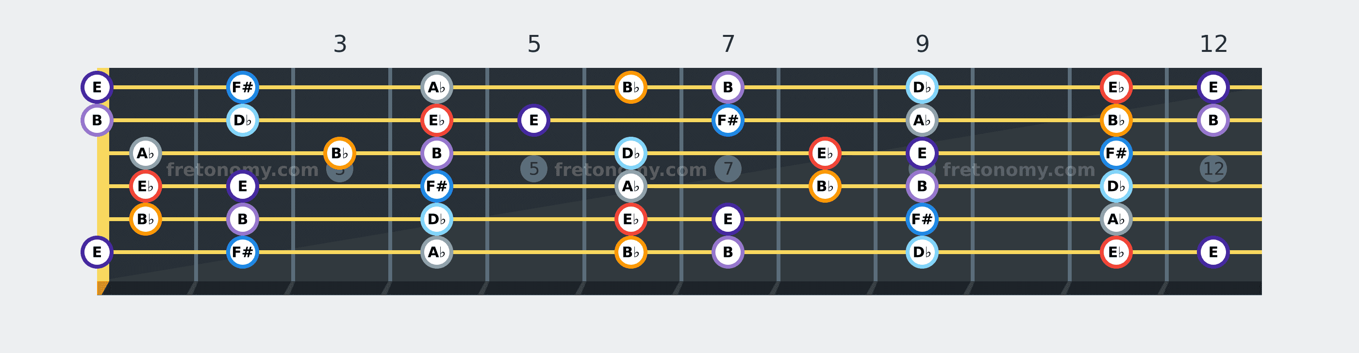E♭ Phrygian scale fretboard diagram: every position of E♭, E, F#, A♭, B♭, B and D♭ across the guitar neck