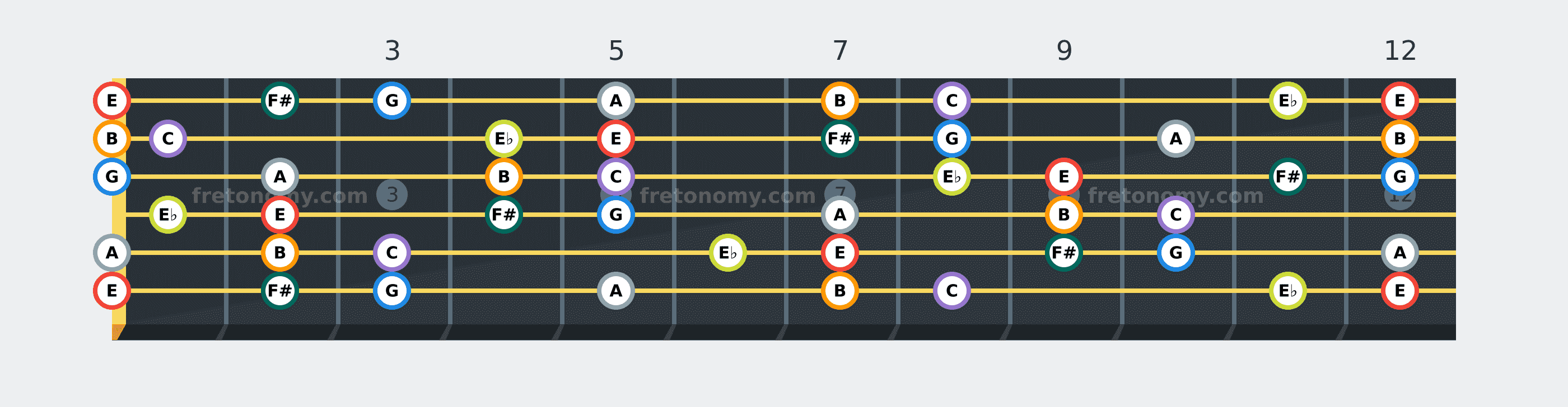 E Harmonic Minor scale fretboard diagram: every position of E, F#, G, A, B, C and E♭ across the guitar neck