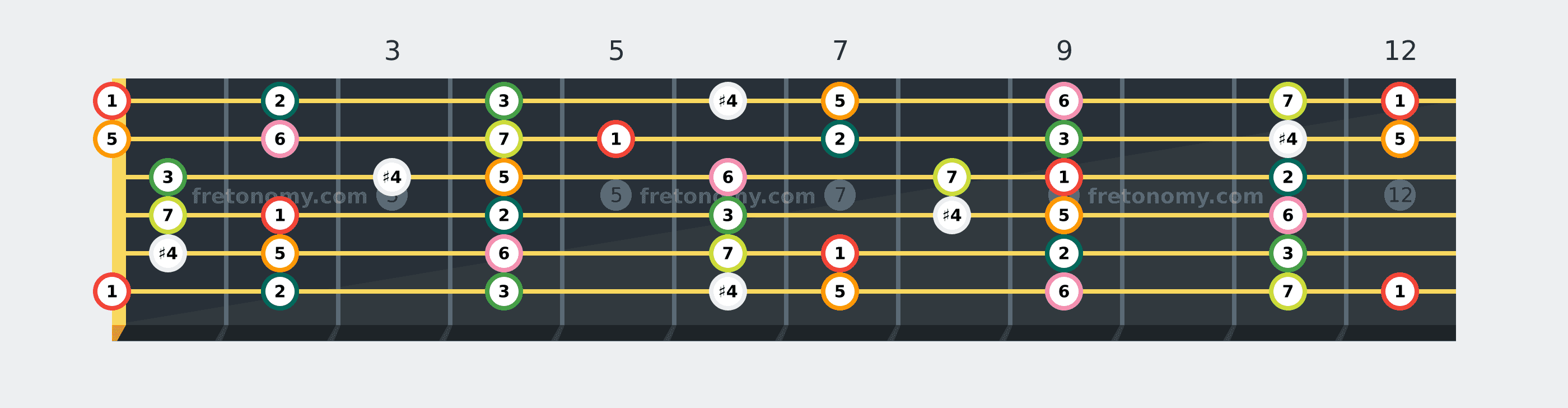 E Lydian scale fretboard diagram labelled with interval numbers