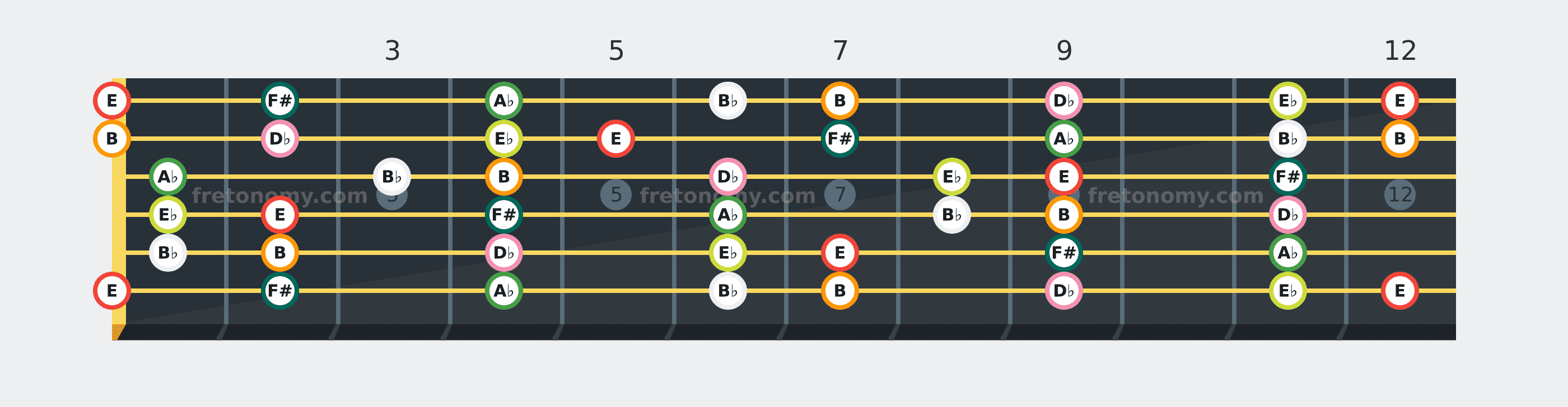 E Lydian scale fretboard diagram: every position of E, F#, A♭, B♭, B, D♭ and E♭ across the guitar neck