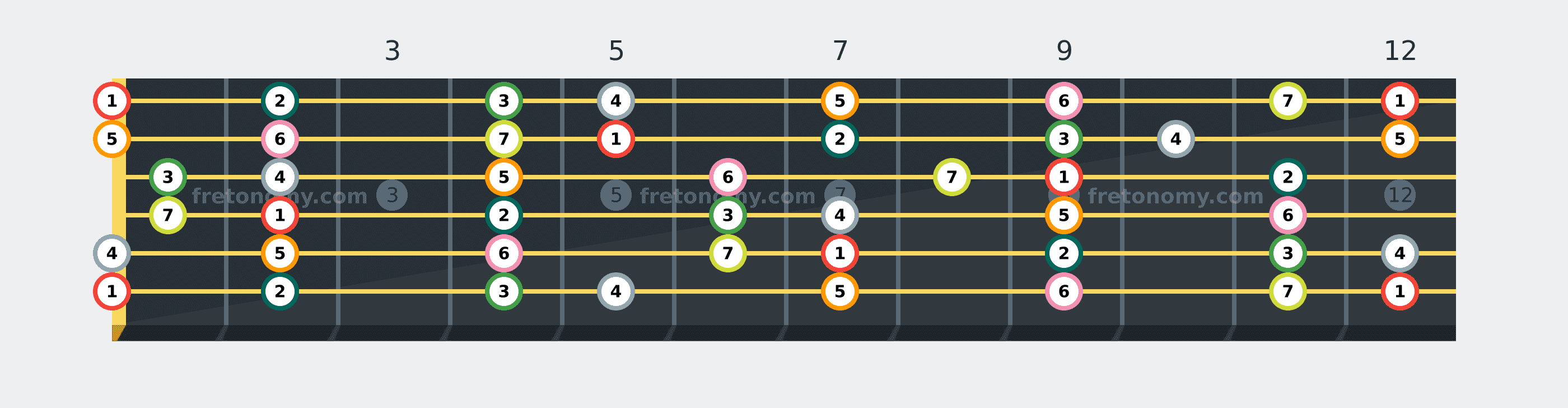 E Major scale fretboard diagram labelled with interval numbers