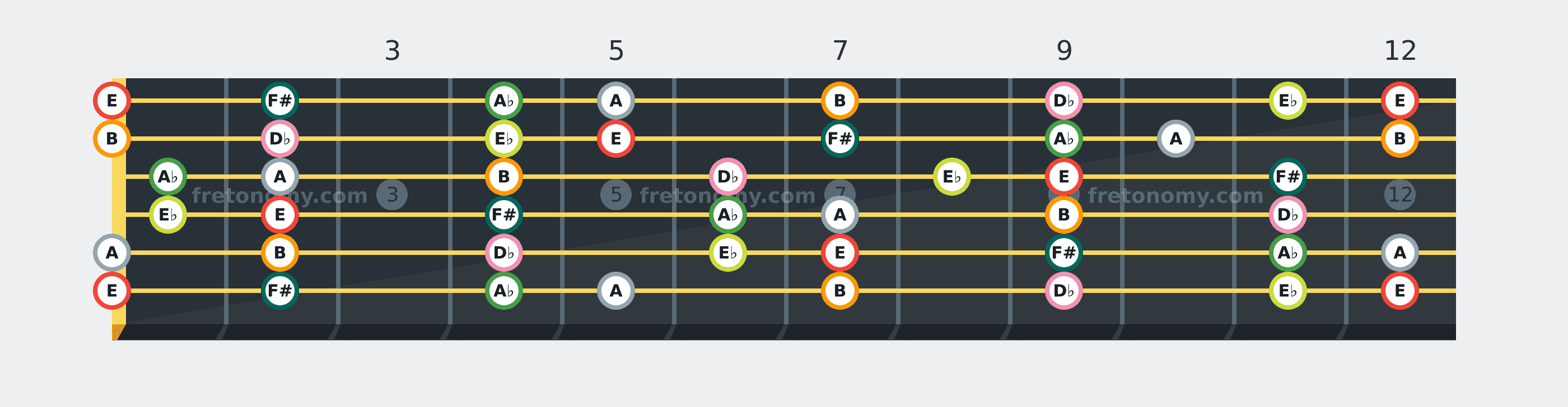 E Major scale fretboard diagram: every position of E, F#, A♭, A, B, D♭ and E♭ across the guitar neck