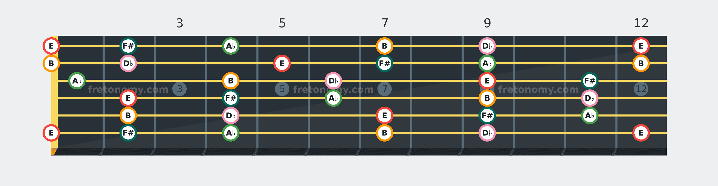 E Major Pentatonic scale fretboard diagram: every position of E, F#, A♭, B and D♭ across the guitar neck