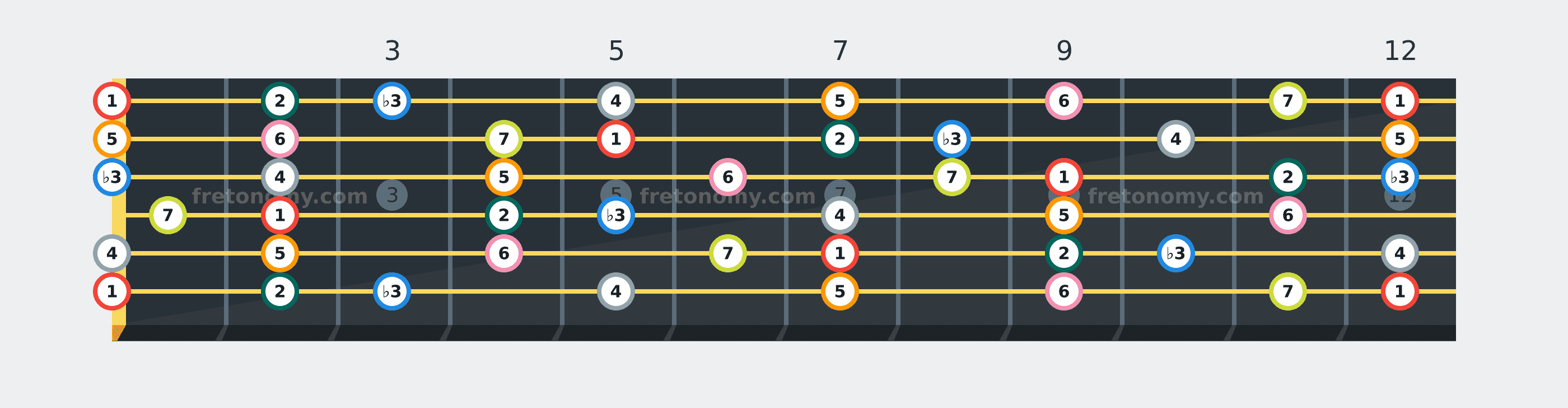 E Melodic Minor scale fretboard diagram labelled with interval numbers