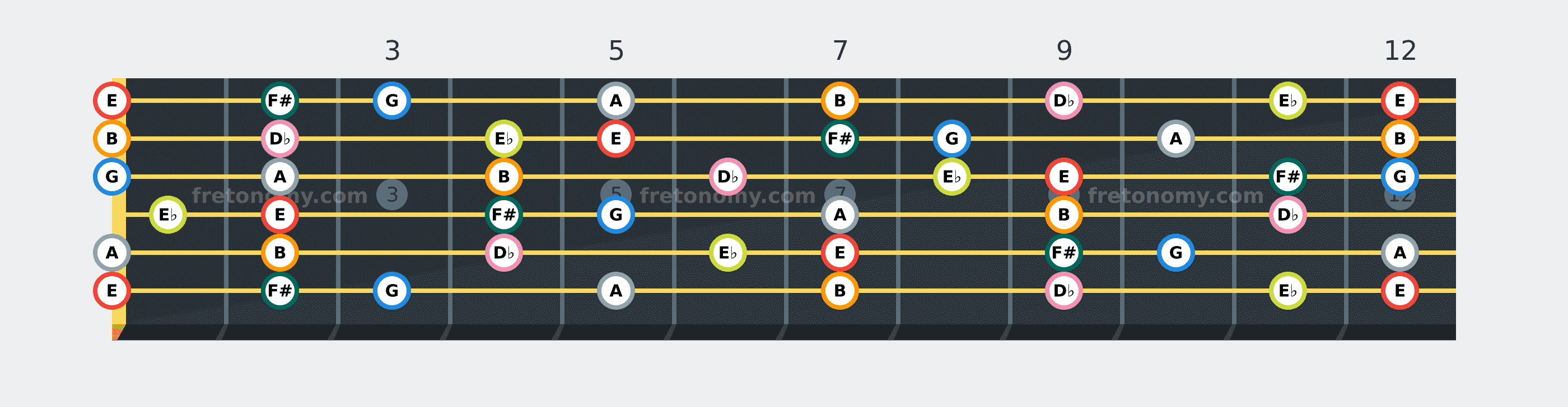 E Melodic Minor scale fretboard diagram: every position of E, F#, G, A, B, D♭ and E♭ across the guitar neck