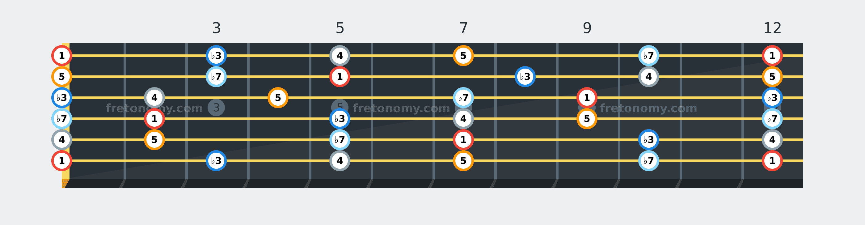 E Minor Pentatonic scale fretboard diagram labelled with interval numbers