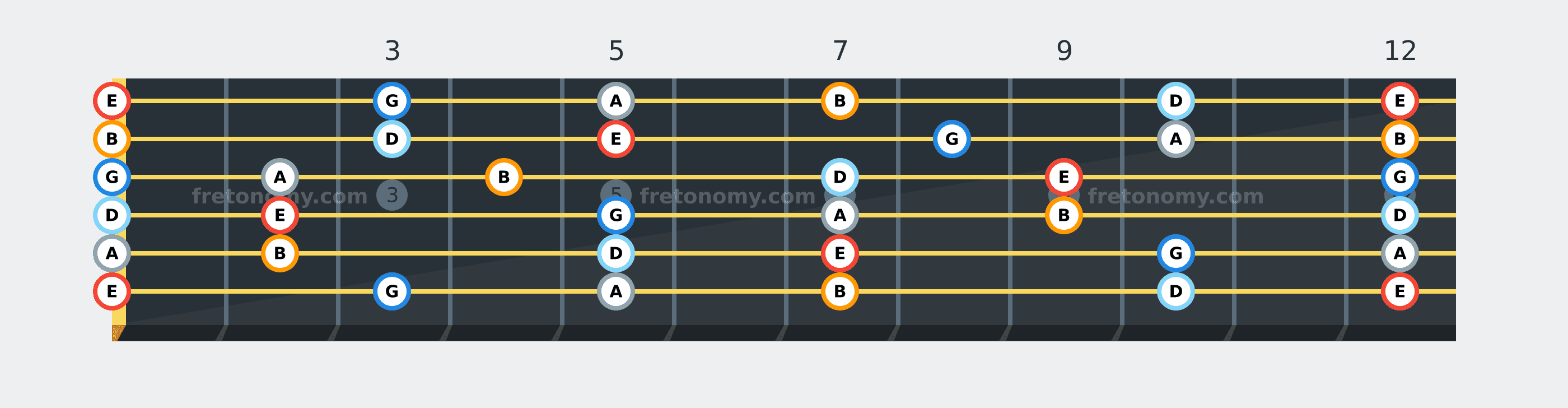 E Minor Pentatonic scale fretboard diagram: every position of E, G, A, B and D across the guitar neck