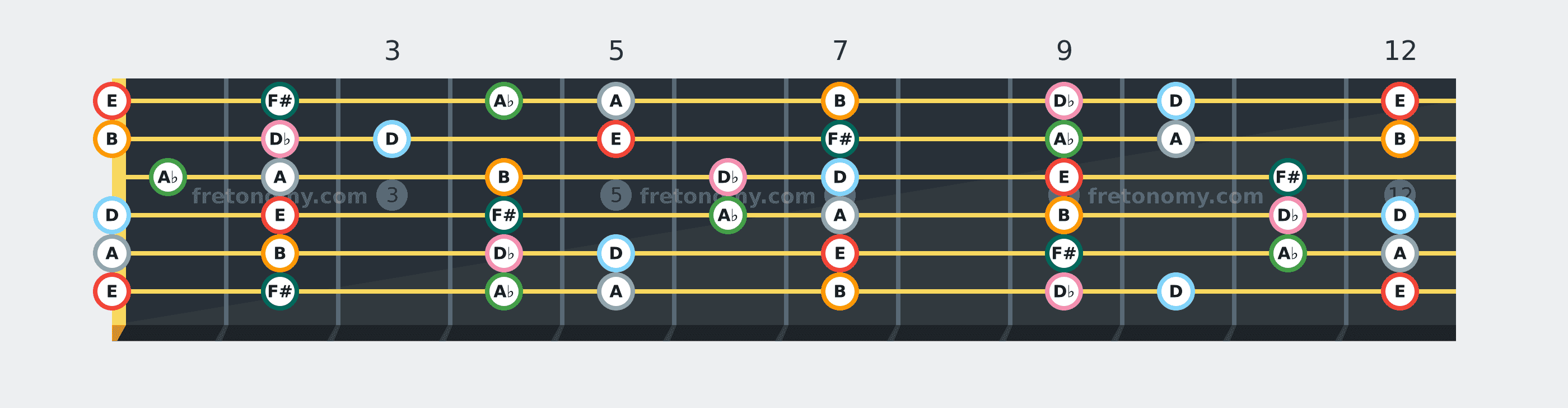 E Mixolydian scale fretboard diagram: every position of E, F#, A♭, A, B, D♭ and D across the guitar neck