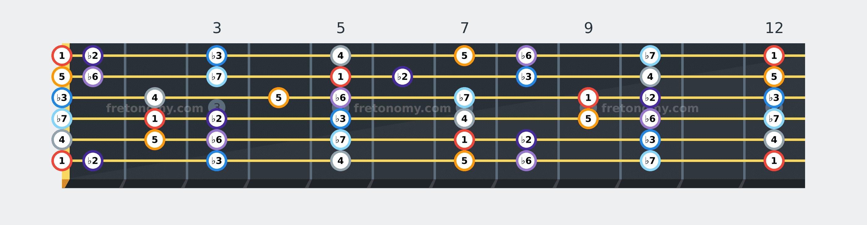 E Phrygian scale fretboard diagram labelled with interval numbers