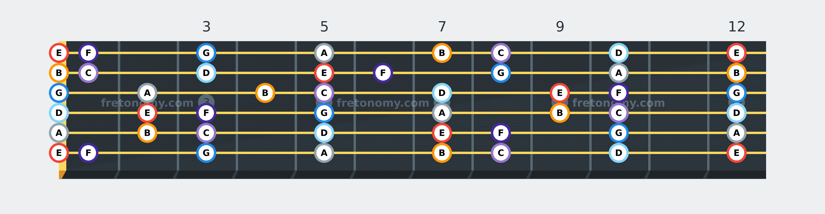 E Phrygian scale fretboard diagram: every position of E, F, G, A, B, C and D across the guitar neck