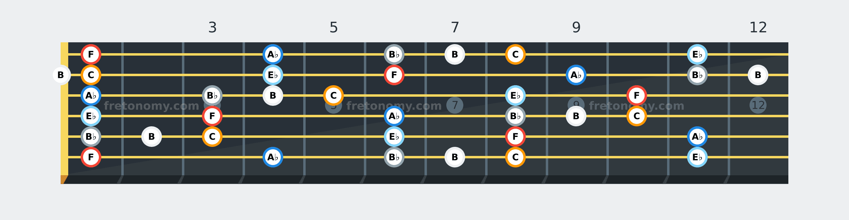 F Blues scale fretboard diagram: every position of F, A♭, B♭, B, C and E♭ across the guitar neck