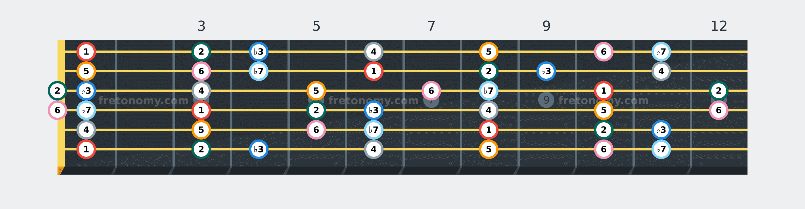 F Dorian scale fretboard diagram labelled with interval numbers
