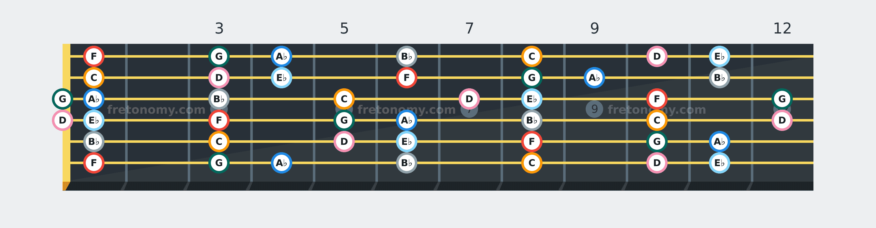 F Dorian scale fretboard diagram: every position of F, G, A♭, B♭, C, D and E♭ across the guitar neck