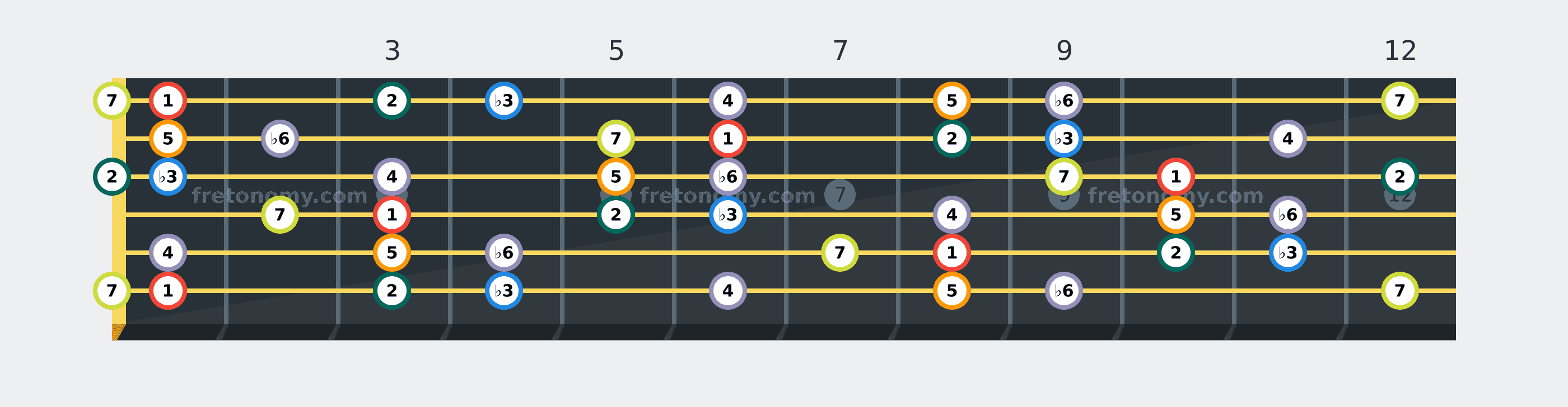F Harmonic Minor scale fretboard diagram labelled with interval numbers