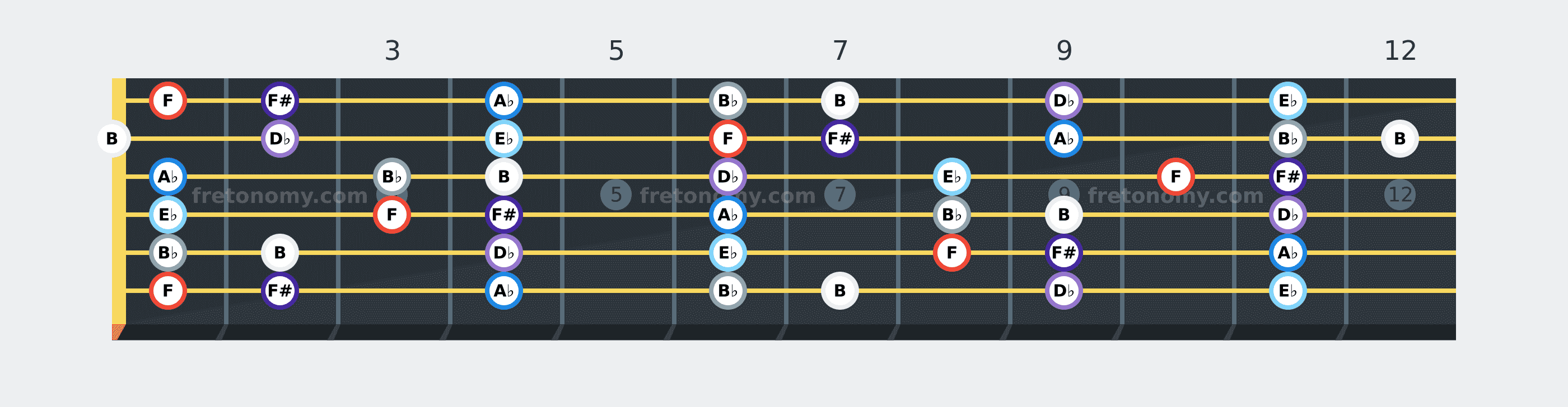 F Locrian scale fretboard diagram: every position of F, F#, A♭, B♭, B, D♭ and E♭ across the guitar neck