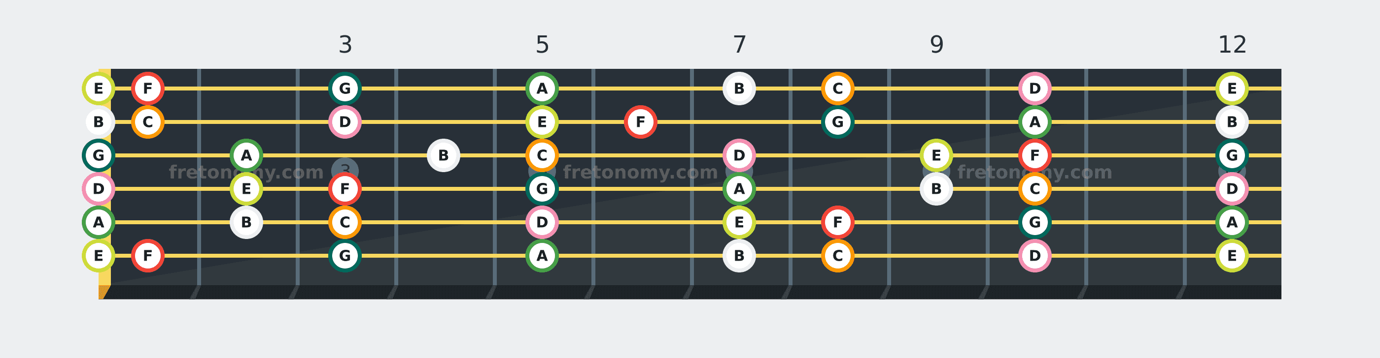F Lydian scale fretboard diagram: every position of F, G, A, B, C, D and E across the guitar neck