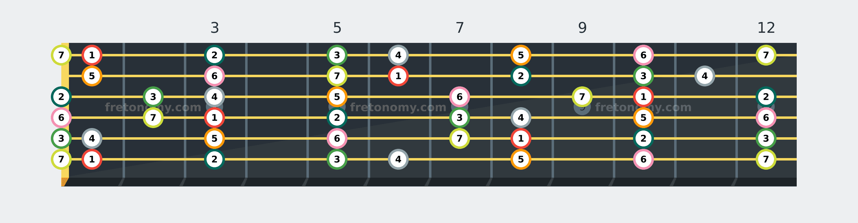 F Major scale fretboard diagram labelled with interval numbers