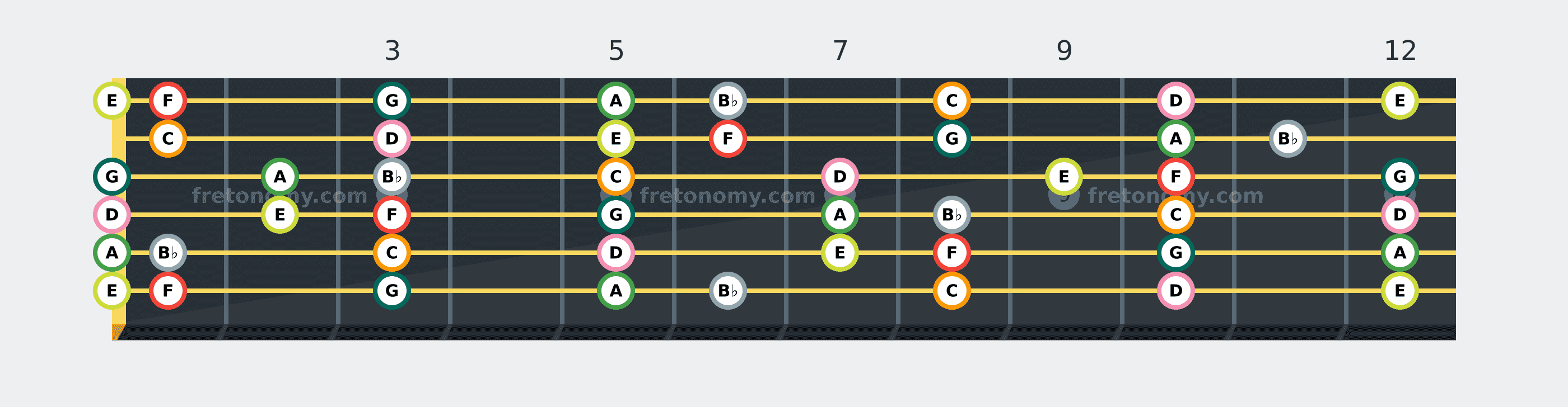 F Major scale fretboard diagram: every position of F, G, A, B♭, C, D and E across the guitar neck