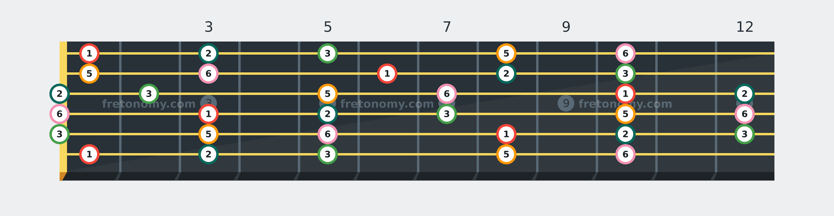 F Major Pentatonic scale fretboard diagram labelled with interval numbers