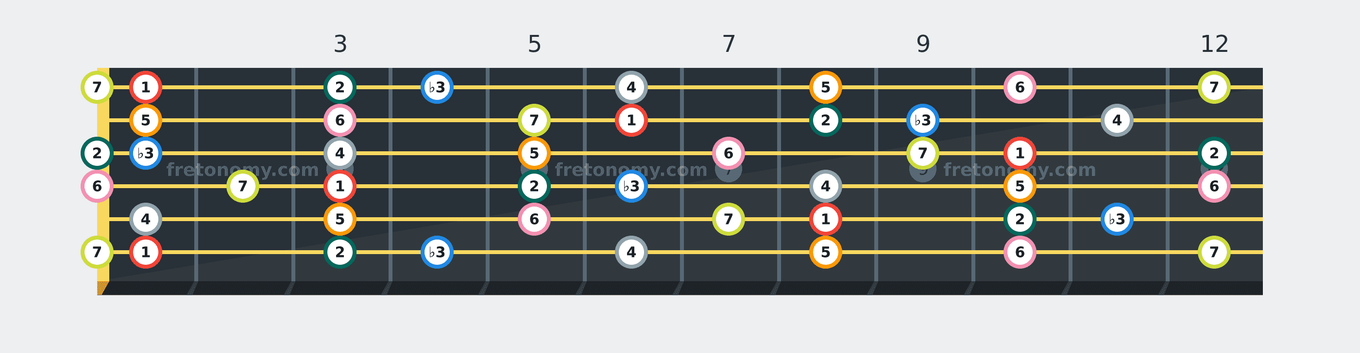 F Melodic Minor scale fretboard diagram labelled with interval numbers