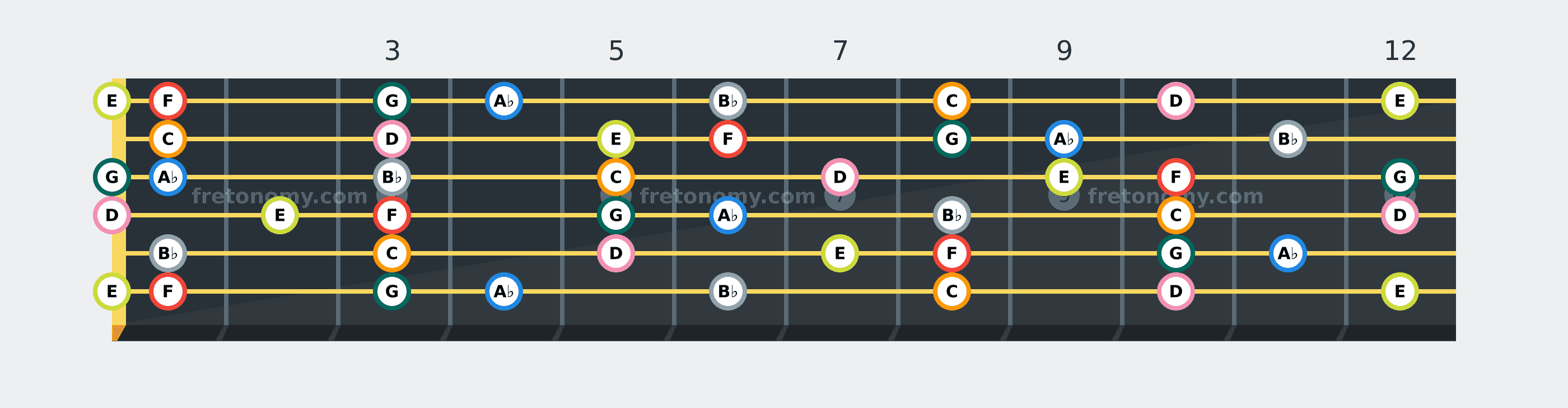 F Melodic Minor scale fretboard diagram: every position of F, G, A♭, B♭, C, D and E across the guitar neck