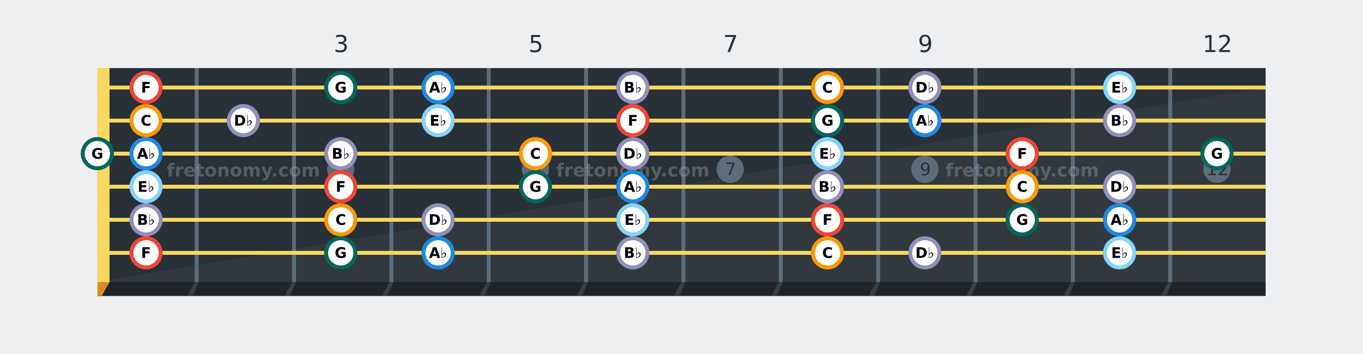 F Minor scale fretboard diagram: every position of F, G, A♭, B♭, C, D♭ and E♭ across the guitar neck