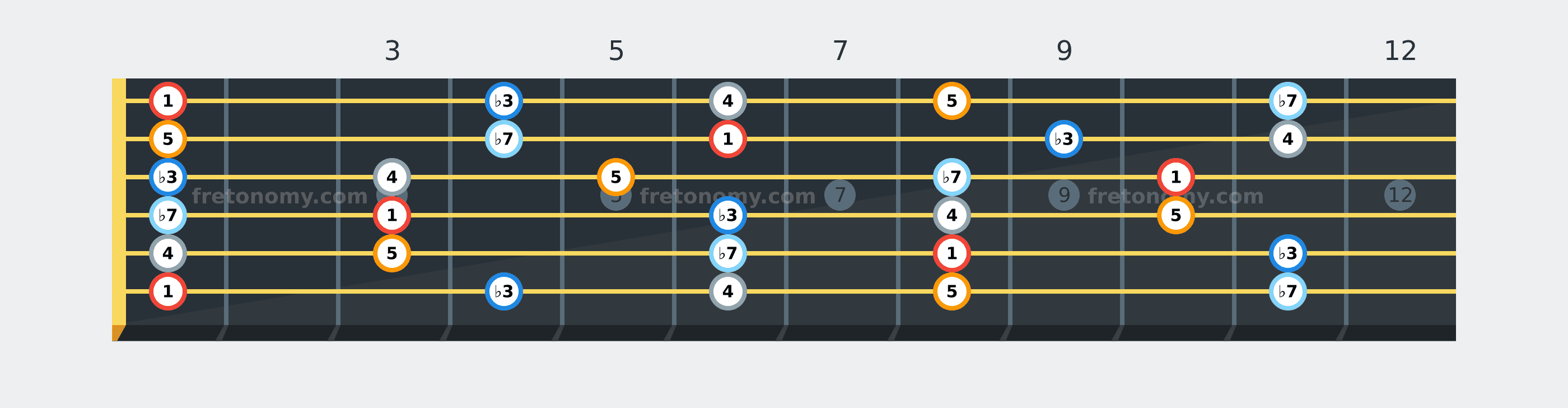 F Minor Pentatonic scale fretboard diagram labelled with interval numbers