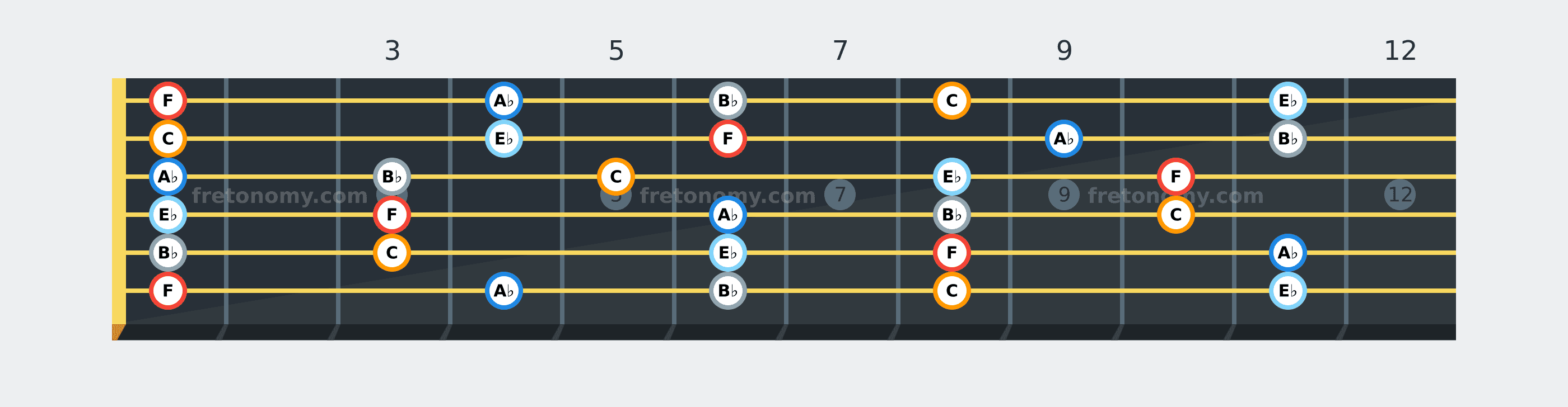 F Minor Pentatonic scale fretboard diagram: every position of F, A♭, B♭, C and E♭ across the guitar neck